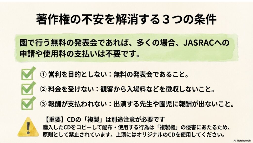 非営利・無料・無報酬という著作権申請が不要になる3つの条件