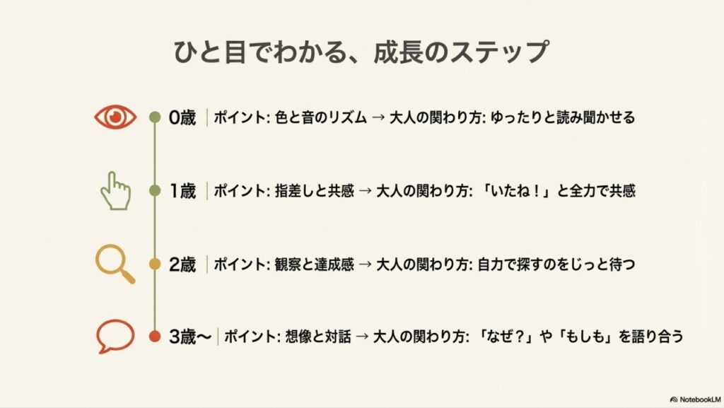 0歳から3歳までの成長ステップをまとめた図解イラスト