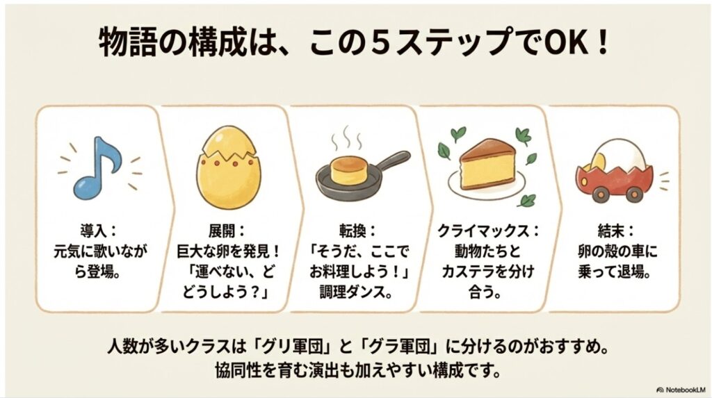 ぐりとぐらの劇あそびにおける導入から結末までの5ステップ構成図