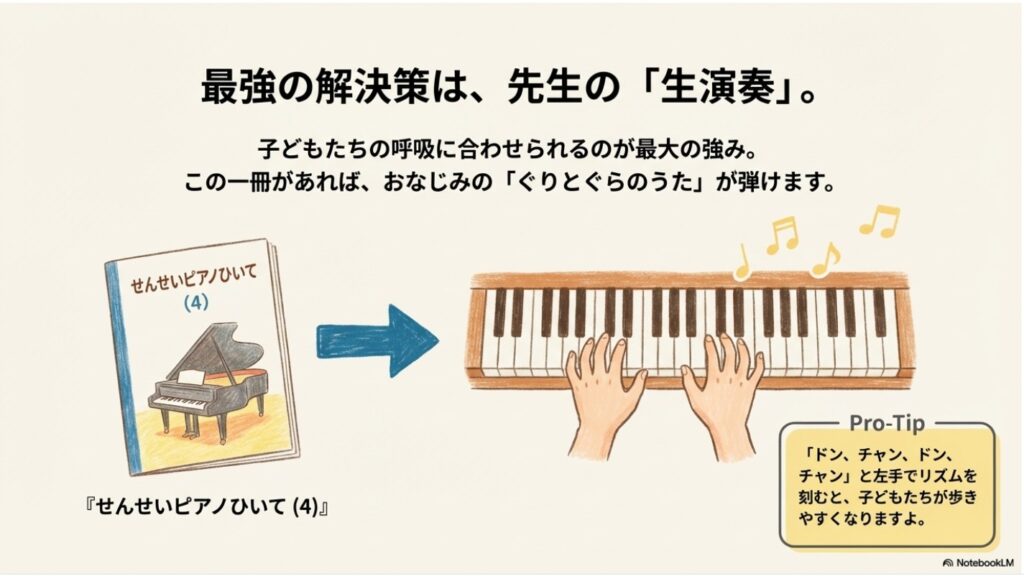 楽譜集「せんせいピアノひいて(4)」とピアノ生演奏のメリットを解説するイラスト