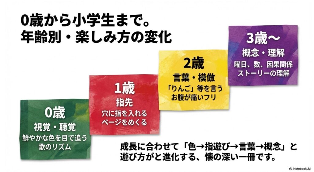 0歳から小学生まで年齢別に変化するはらぺこあおむしの楽しみ方と反応