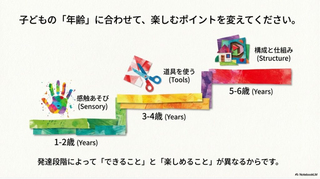子どもの年齢に合わせた造形遊びの発達段階別チャート