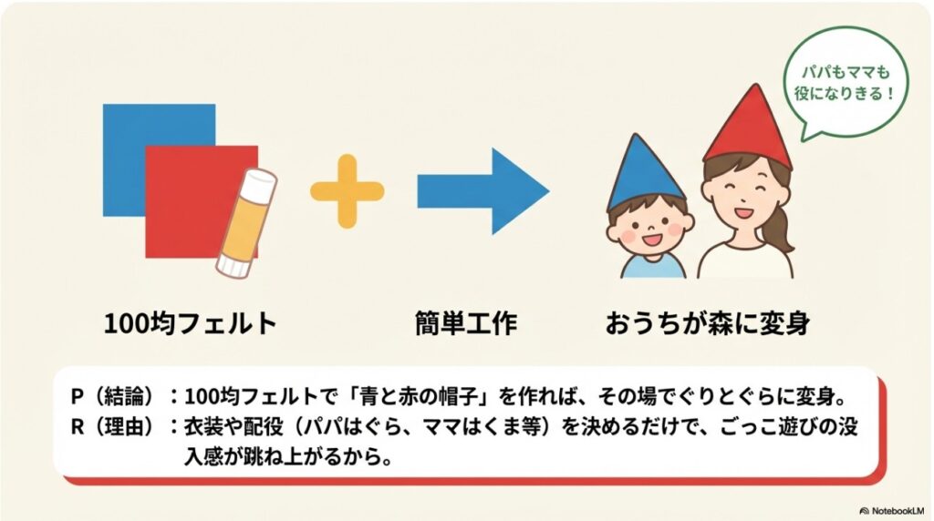 100均フェルトで作る青と赤の帽子でおうちを森に変えるごっこ遊びの図解