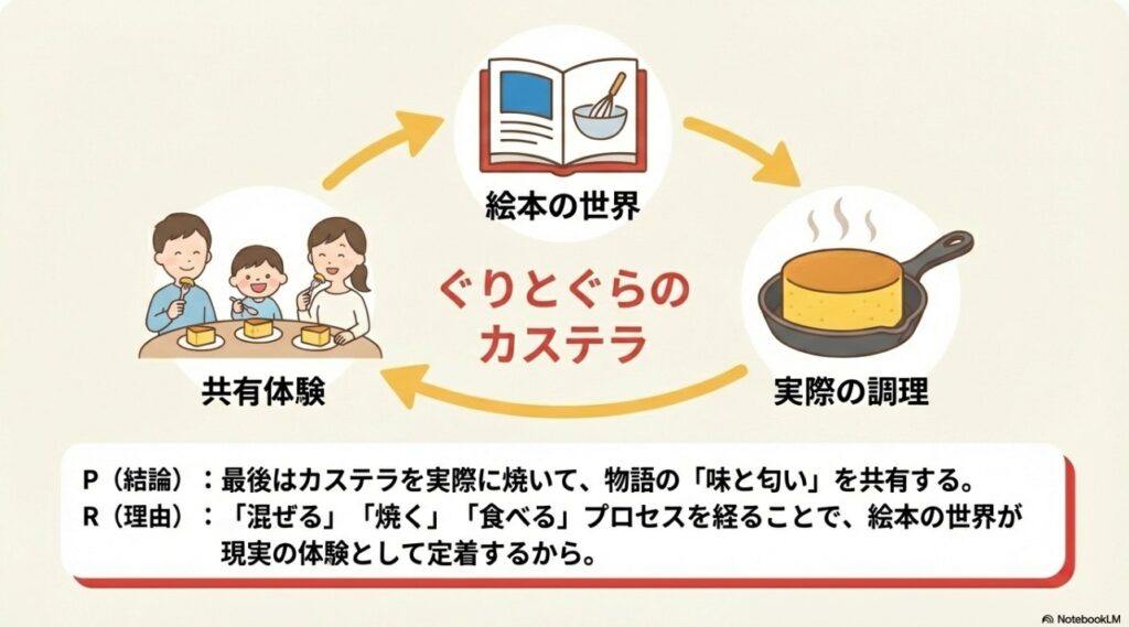 絵本の世界から実際の調理、共有体験へとつながるカステラ作りのサイクル図