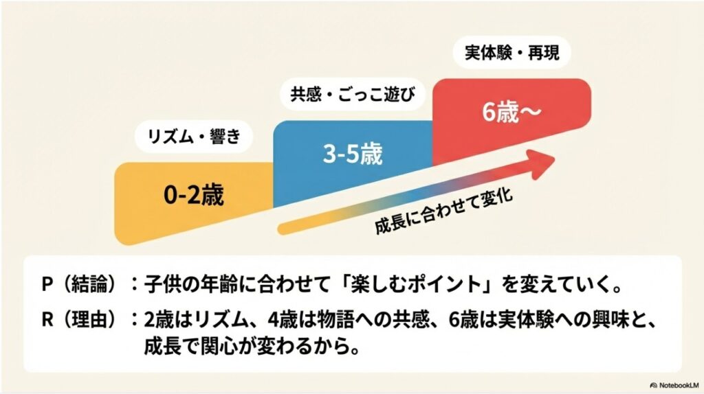 子供の成長に合わせて「リズム・共感・実体験」と楽しむポイントを変えるロードマップ