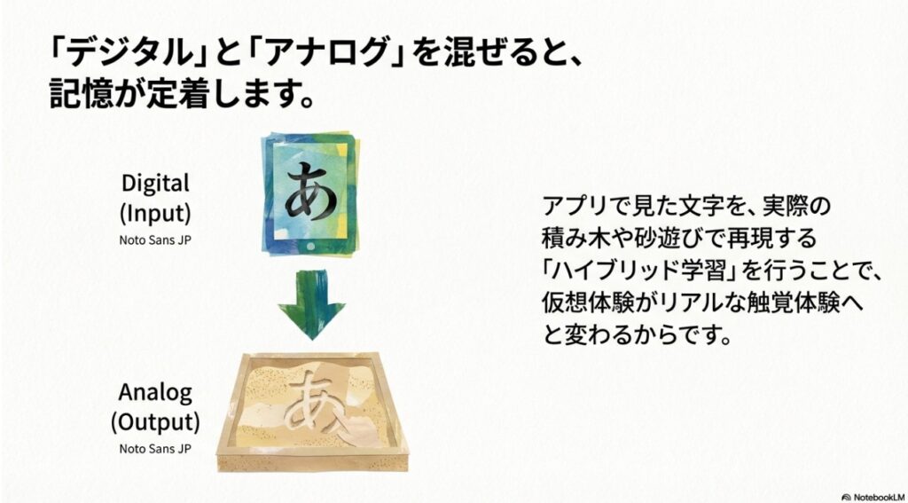 デジタルとアナログを組み合わせた「ハイブリッド学習」の仕組み