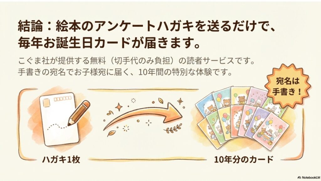 ハガキ1枚で子供の成長を祝う、こぐま社さんのお誕生日カードサービスの仕組み解説図