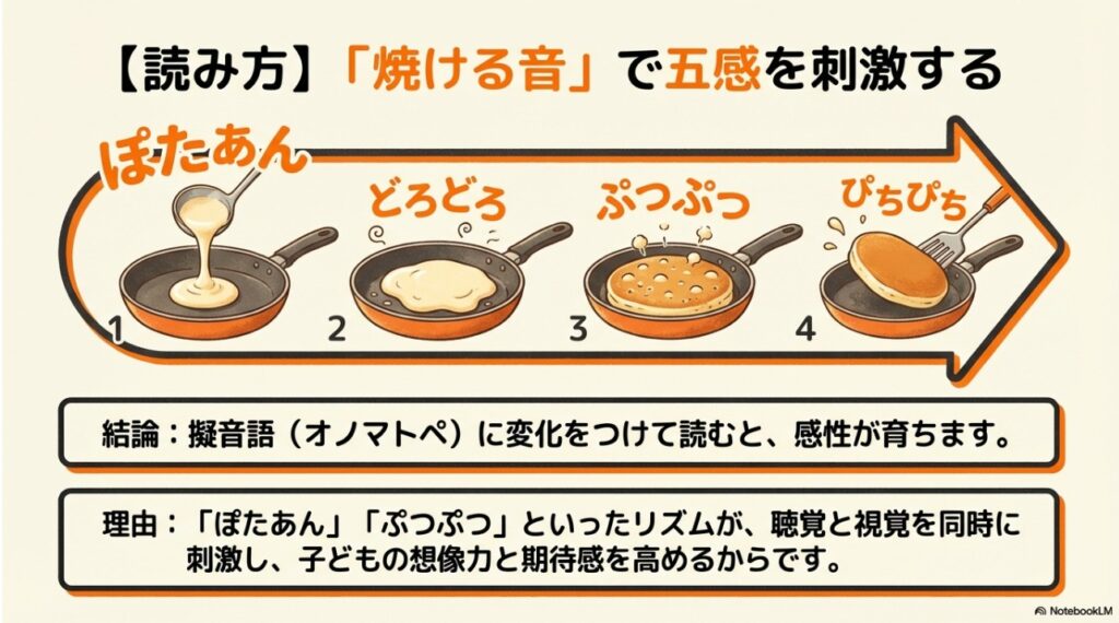 ホットケーキが焼ける音の擬音語(オノマトペ)の変化を五感で楽しむ読み聞かせガイド