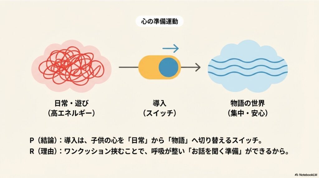 遊びの「日常」から物語の「集中・安心」へ心を切り替えるスイッチのイメージ図