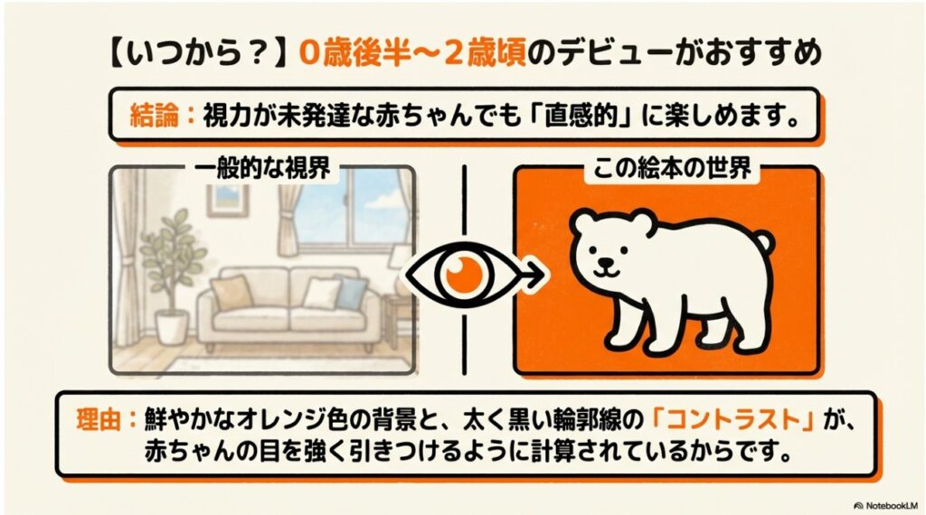 赤ちゃんの未発達な視覚を引きつけるオレンジ色の背景と黒い輪郭線のコントラスト解説図