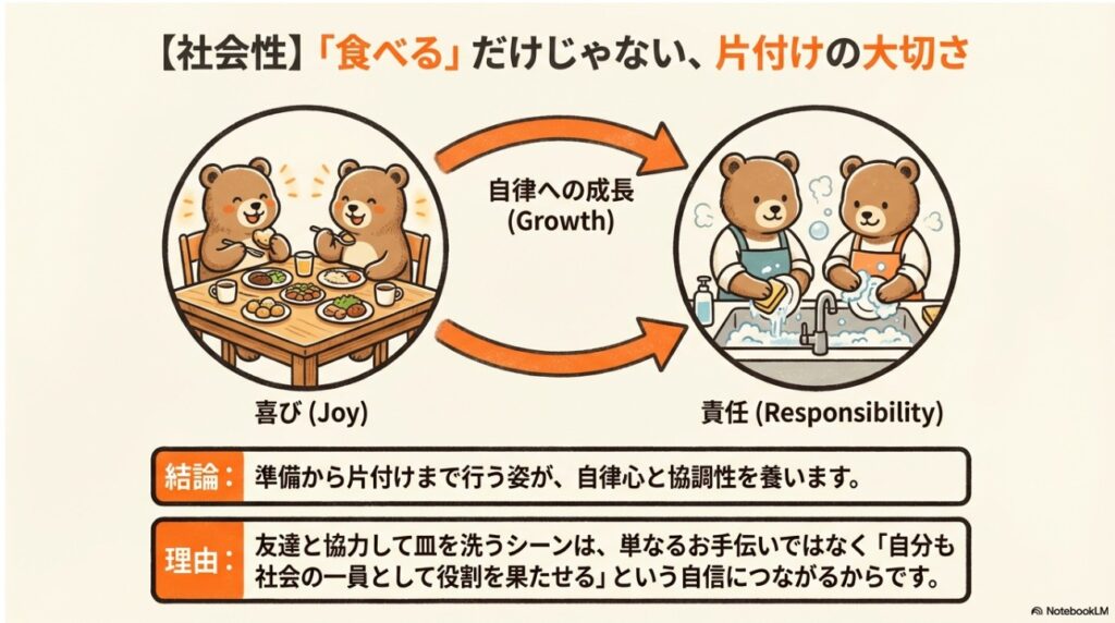 食べることの喜びと片付けの責任を通じて自律心と協調性を養う社会性の解説図