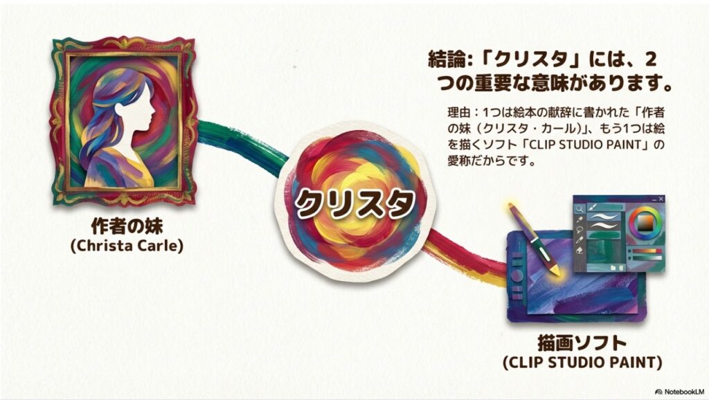 作者の妹クリスタと描画ソフトのクリスタという2つの意味を説明する図