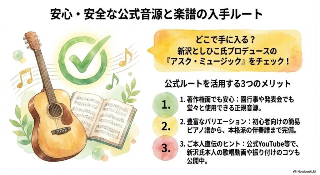 アスク・ミュージックの公式音源と楽譜の入手ルート解説。著作権面の安心と豊富なバリエーション。