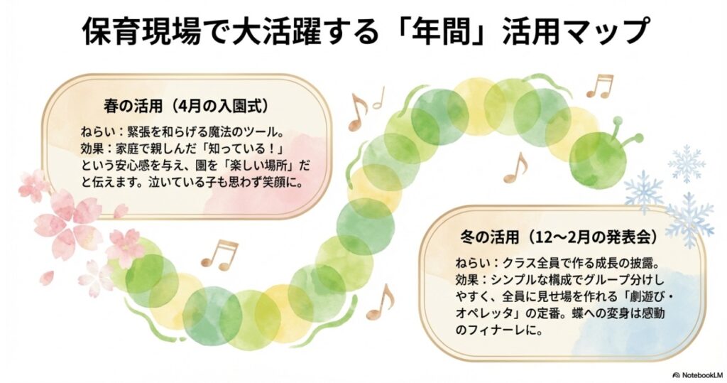 保育現場での「はらぺこあおむしの歌」年間活用マップ。春の入園式と冬の発表会。