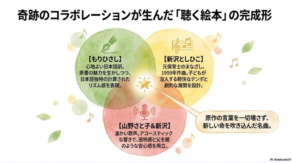 もりひさし、新沢としひこ、山野さと子のコラボレーション解説図。原作を壊さず新しい命を吹き込んだ名曲。