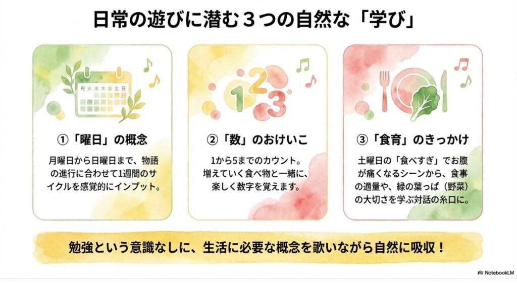 はらぺこあおむしの歌で学べる3つの要素。曜日の概念、数のおけいこ、食育のきっかけ。