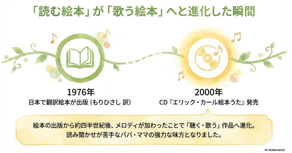 はらぺこあおむしの歌の歴史年表。1976年の翻訳出版から2000年のCD発売までの進化。