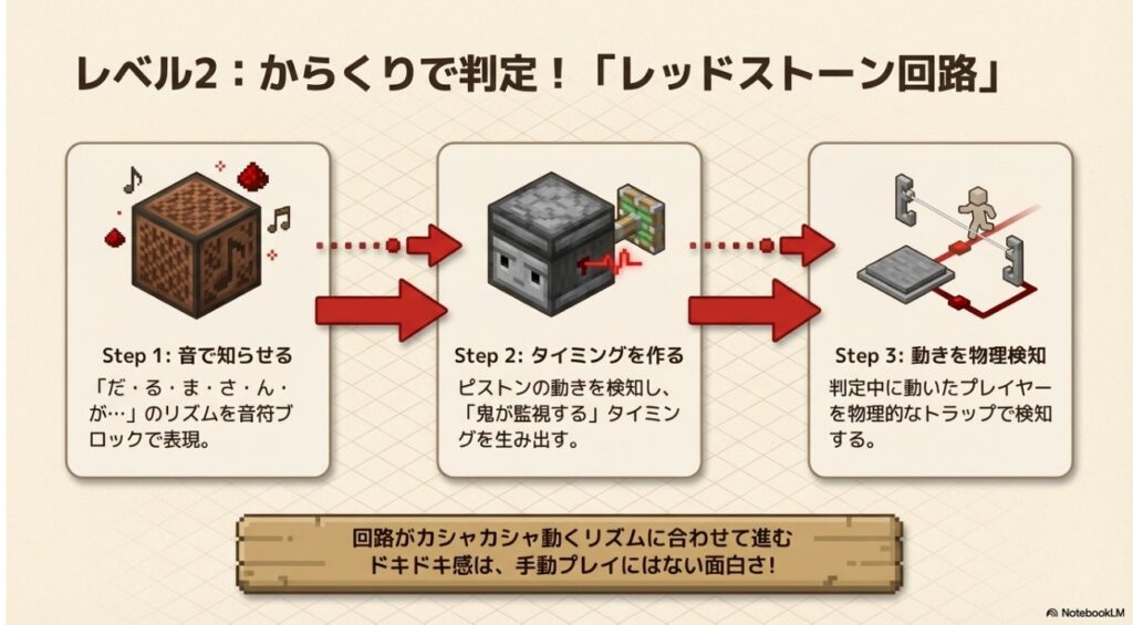 音符ブロックでの合図、オブザーバーでのタイミング作成、トラップでの物理検知の3ステップ