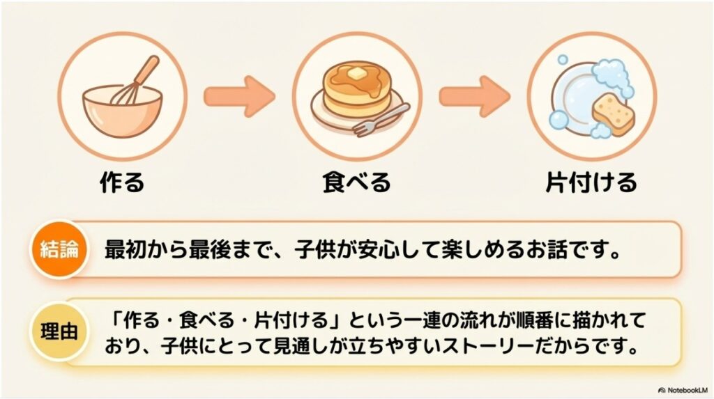 作る・食べる・片付けるという物語の一連の流れの図解